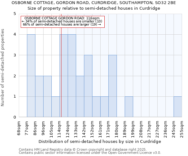 OSBORNE COTTAGE, GORDON ROAD, CURDRIDGE, SOUTHAMPTON, SO32 2BE: Size of property relative to semi-detached houses houses in Curdridge