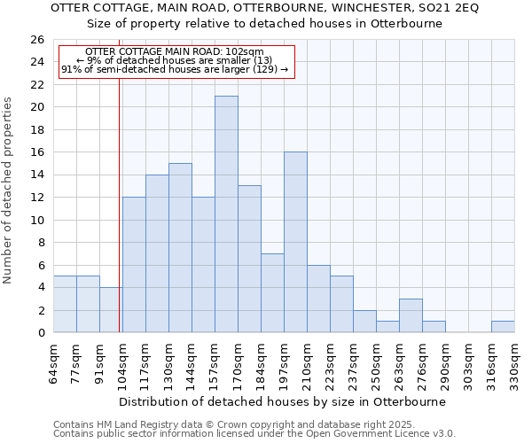 OTTER COTTAGE, MAIN ROAD, OTTERBOURNE, WINCHESTER, SO21 2EQ: Size of property relative to detached houses houses in Otterbourne