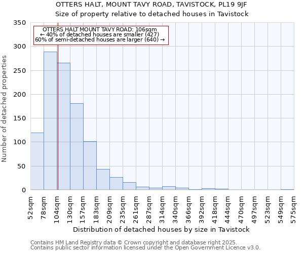 OTTERS HALT, MOUNT TAVY ROAD, TAVISTOCK, PL19 9JF: Size of property relative to detached houses houses in Tavistock
