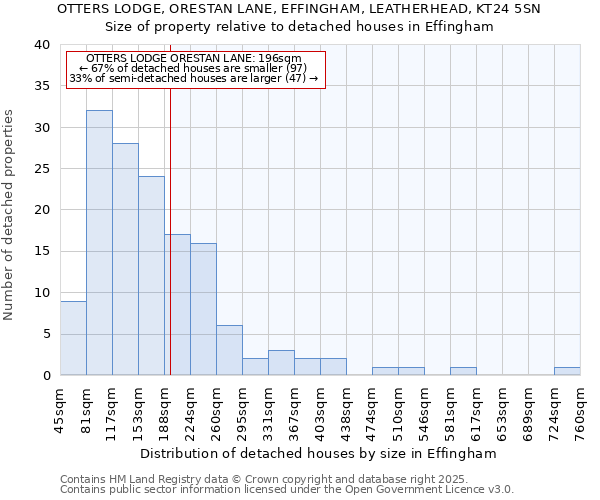 OTTERS LODGE, ORESTAN LANE, EFFINGHAM, LEATHERHEAD, KT24 5SN: Size of property relative to detached houses houses in Effingham