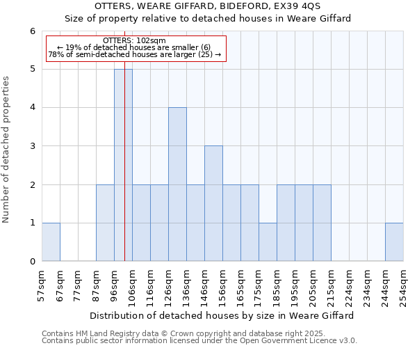 OTTERS, WEARE GIFFARD, BIDEFORD, EX39 4QS: Size of property relative to detached houses houses in Weare Giffard