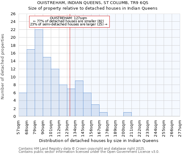 OUISTREHAM, INDIAN QUEENS, ST COLUMB, TR9 6QS: Size of property relative to detached houses houses in Indian Queens