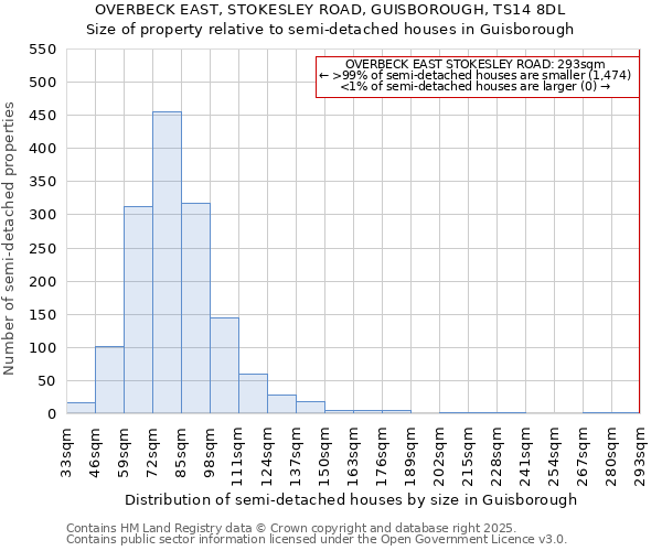 OVERBECK EAST, STOKESLEY ROAD, GUISBOROUGH, TS14 8DL: Size of property relative to semi-detached houses houses in Guisborough
