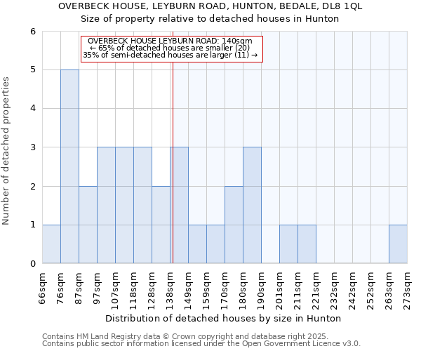 OVERBECK HOUSE, LEYBURN ROAD, HUNTON, BEDALE, DL8 1QL: Size of property relative to detached houses houses in Hunton