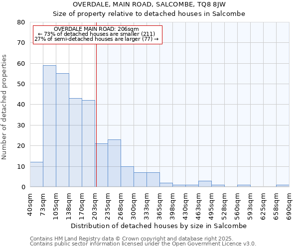 OVERDALE, MAIN ROAD, SALCOMBE, TQ8 8JW: Size of property relative to detached houses houses in Salcombe