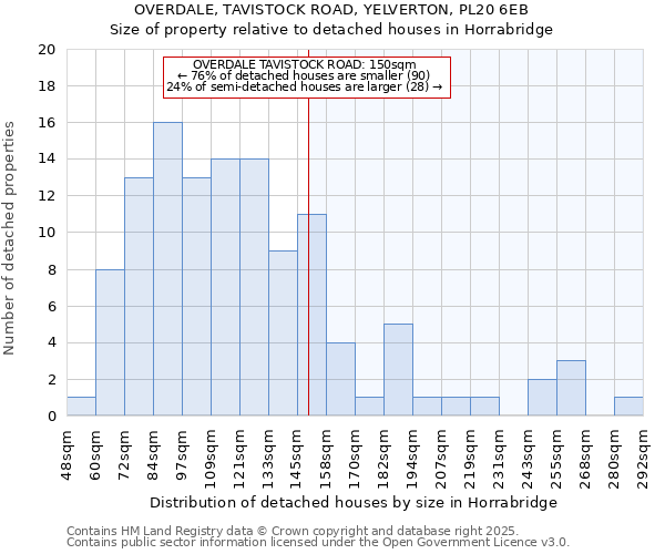 OVERDALE, TAVISTOCK ROAD, YELVERTON, PL20 6EB: Size of property relative to detached houses houses in Horrabridge