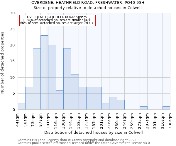OVERDENE, HEATHFIELD ROAD, FRESHWATER, PO40 9SH: Size of property relative to detached houses houses in Colwell