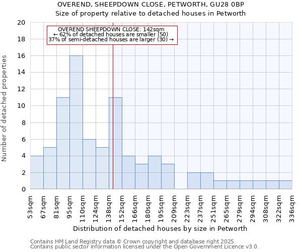 OVEREND, SHEEPDOWN CLOSE, PETWORTH, GU28 0BP: Size of property relative to detached houses houses in Petworth