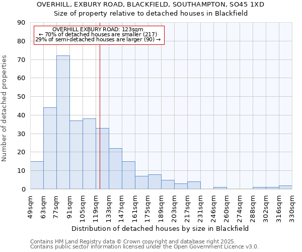 OVERHILL, EXBURY ROAD, BLACKFIELD, SOUTHAMPTON, SO45 1XD: Size of property relative to detached houses houses in Blackfield