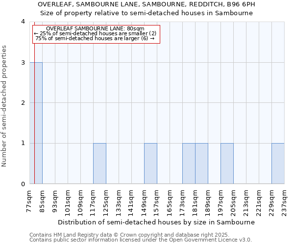 OVERLEAF, SAMBOURNE LANE, SAMBOURNE, REDDITCH, B96 6PH: Size of property relative to semi-detached houses houses in Sambourne