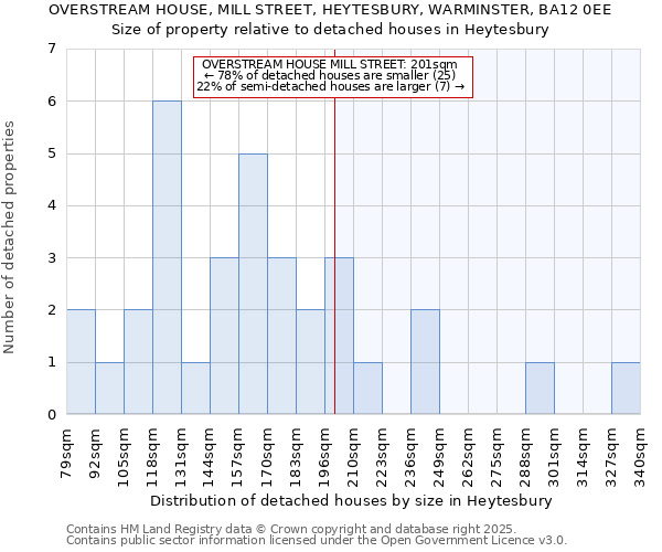 OVERSTREAM HOUSE, MILL STREET, HEYTESBURY, WARMINSTER, BA12 0EE: Size of property relative to detached houses houses in Heytesbury