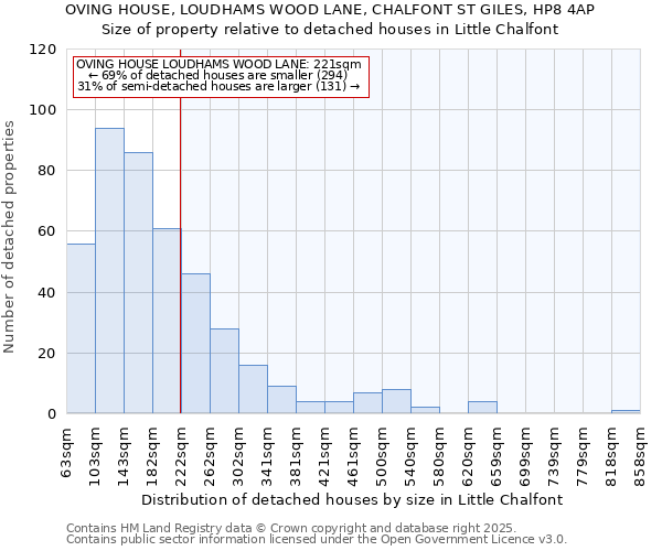 OVING HOUSE, LOUDHAMS WOOD LANE, CHALFONT ST GILES, HP8 4AP: Size of property relative to detached houses houses in Little Chalfont