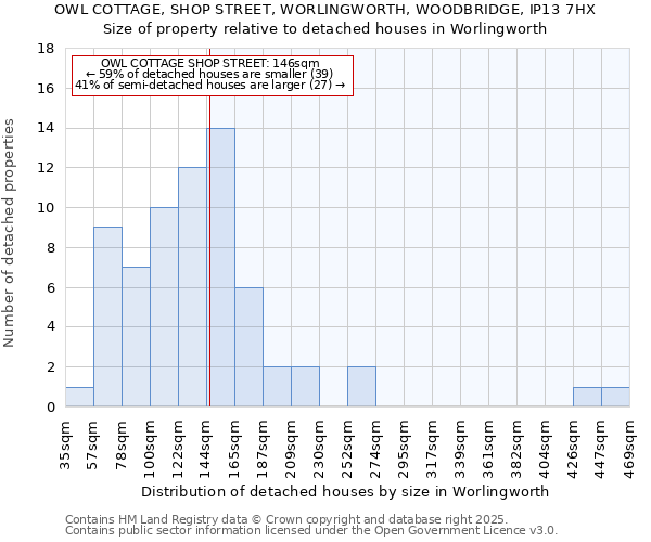 OWL COTTAGE, SHOP STREET, WORLINGWORTH, WOODBRIDGE, IP13 7HX: Size of property relative to detached houses houses in Worlingworth