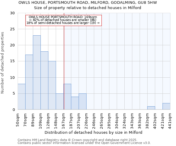 OWLS HOUSE, PORTSMOUTH ROAD, MILFORD, GODALMING, GU8 5HW: Size of property relative to detached houses houses in Milford