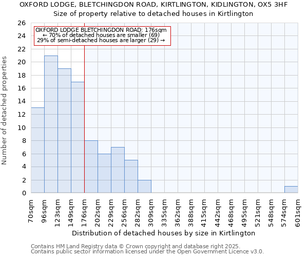 OXFORD LODGE, BLETCHINGDON ROAD, KIRTLINGTON, KIDLINGTON, OX5 3HF: Size of property relative to detached houses houses in Kirtlington