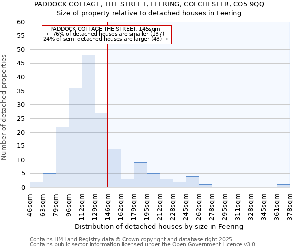 PADDOCK COTTAGE, THE STREET, FEERING, COLCHESTER, CO5 9QQ: Size of property relative to detached houses houses in Feering