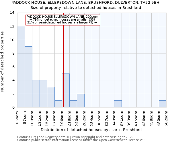 PADDOCK HOUSE, ELLERSDOWN LANE, BRUSHFORD, DULVERTON, TA22 9BH: Size of property relative to detached houses houses in Brushford