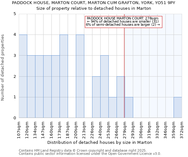 PADDOCK HOUSE, MARTON COURT, MARTON CUM GRAFTON, YORK, YO51 9PY: Size of property relative to detached houses houses in Marton