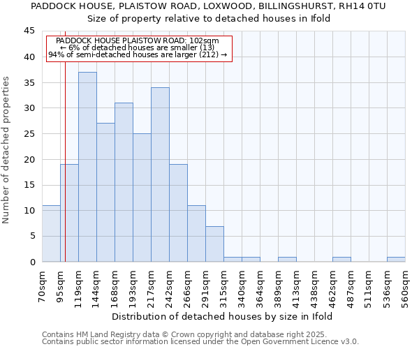 PADDOCK HOUSE, PLAISTOW ROAD, LOXWOOD, BILLINGSHURST, RH14 0TU: Size of property relative to detached houses houses in Ifold