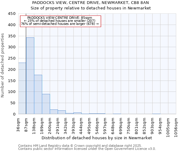 PADDOCKS VIEW, CENTRE DRIVE, NEWMARKET, CB8 8AN: Size of property relative to detached houses houses in Newmarket