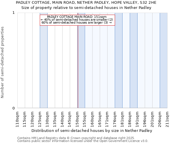 PADLEY COTTAGE, MAIN ROAD, NETHER PADLEY, HOPE VALLEY, S32 2HE: Size of property relative to semi-detached houses houses in Nether Padley