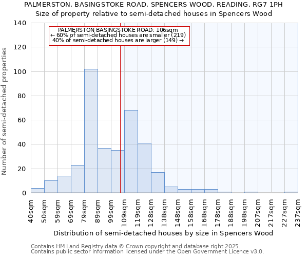 PALMERSTON, BASINGSTOKE ROAD, SPENCERS WOOD, READING, RG7 1PH: Size of property relative to semi-detached houses houses in Spencers Wood