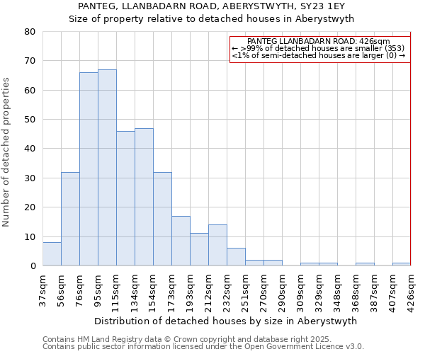 PANTEG, LLANBADARN ROAD, ABERYSTWYTH, SY23 1EY: Size of property relative to detached houses houses in Aberystwyth