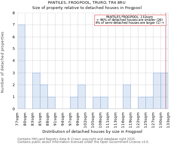 PANTILES, FROGPOOL, TRURO, TR4 8RU: Size of property relative to detached houses houses in Frogpool