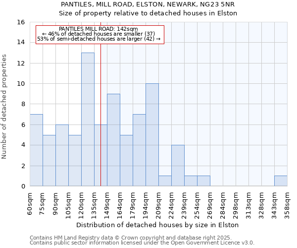 PANTILES, MILL ROAD, ELSTON, NEWARK, NG23 5NR: Size of property relative to detached houses houses in Elston