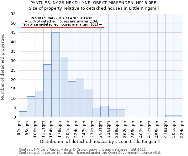 PANTILES, NAGS HEAD LANE, GREAT MISSENDEN, HP16 0ER: Size of property relative to detached houses houses in Little Kingshill
