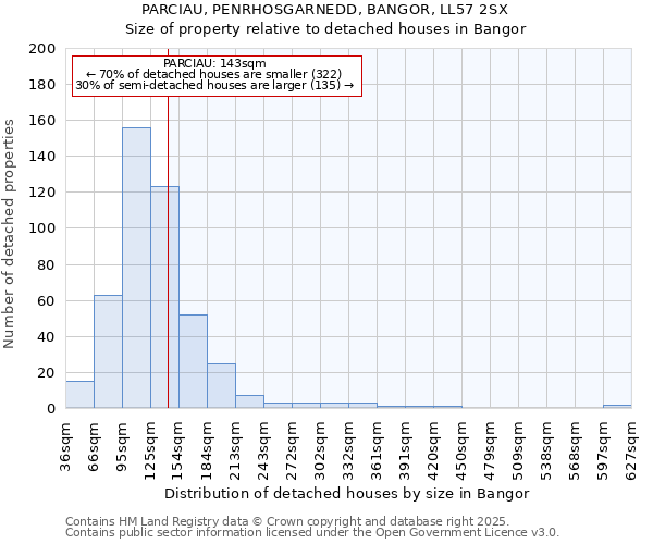 PARCIAU, PENRHOSGARNEDD, BANGOR, LL57 2SX: Size of property relative to detached houses houses in Bangor