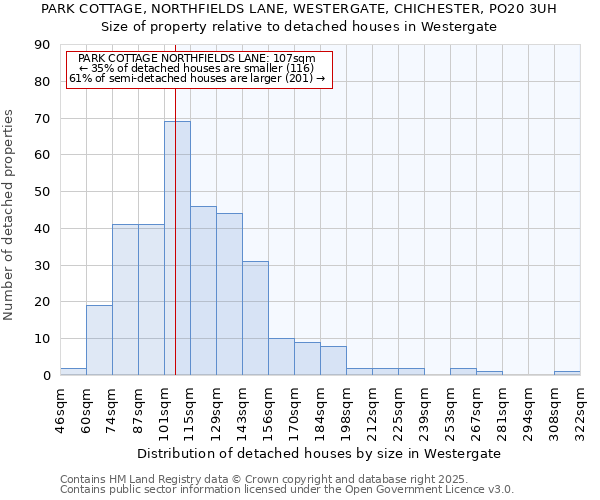 PARK COTTAGE, NORTHFIELDS LANE, WESTERGATE, CHICHESTER, PO20 3UH: Size of property relative to detached houses houses in Westergate