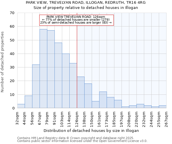 PARK VIEW, TREVELYAN ROAD, ILLOGAN, REDRUTH, TR16 4RG: Size of property relative to detached houses houses in Illogan