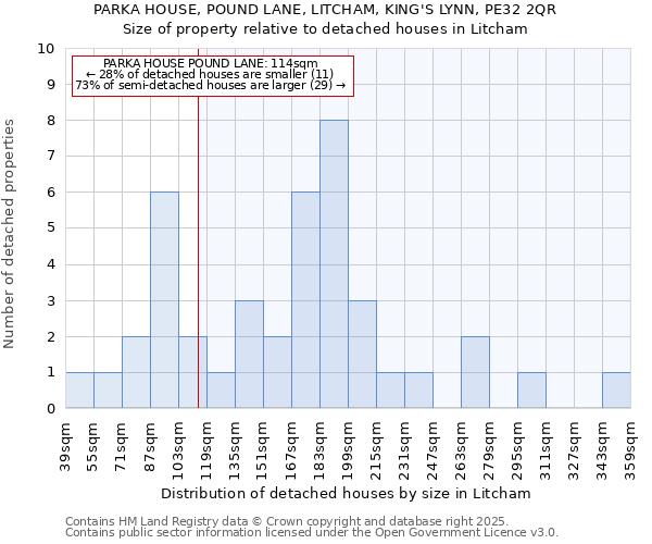 PARKA HOUSE, POUND LANE, LITCHAM, KING'S LYNN, PE32 2QR: Size of property relative to detached houses houses in Litcham