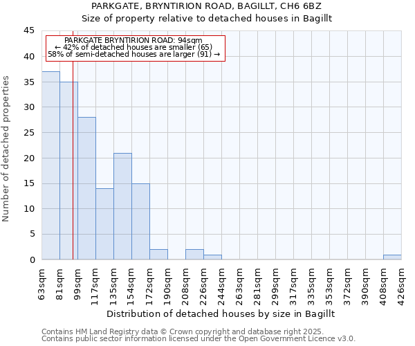 PARKGATE, BRYNTIRION ROAD, BAGILLT, CH6 6BZ: Size of property relative to detached houses houses in Bagillt