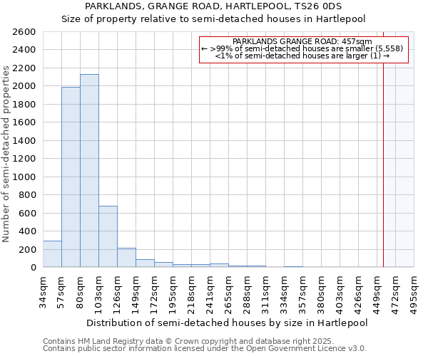 PARKLANDS, GRANGE ROAD, HARTLEPOOL, TS26 0DS: Size of property relative to semi-detached houses houses in Hartlepool