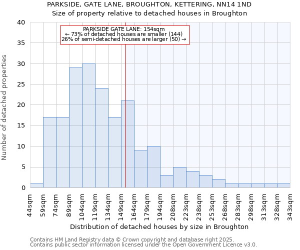 PARKSIDE, GATE LANE, BROUGHTON, KETTERING, NN14 1ND: Size of property relative to detached houses houses in Broughton