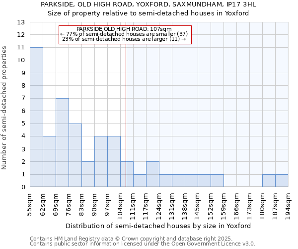 PARKSIDE, OLD HIGH ROAD, YOXFORD, SAXMUNDHAM, IP17 3HL: Size of property relative to semi-detached houses houses in Yoxford