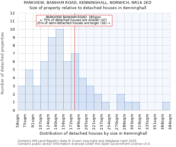 PARKVIEW, BANHAM ROAD, KENNINGHALL, NORWICH, NR16 2ED: Size of property relative to detached houses houses in Kenninghall