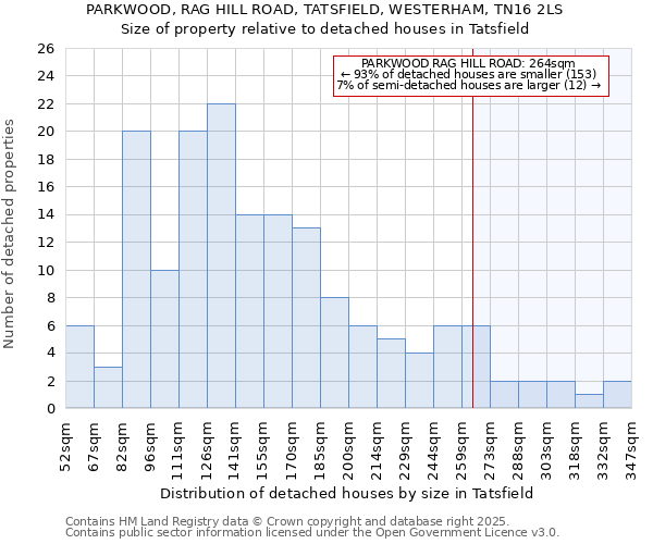 PARKWOOD, RAG HILL ROAD, TATSFIELD, WESTERHAM, TN16 2LS: Size of property relative to detached houses houses in Tatsfield