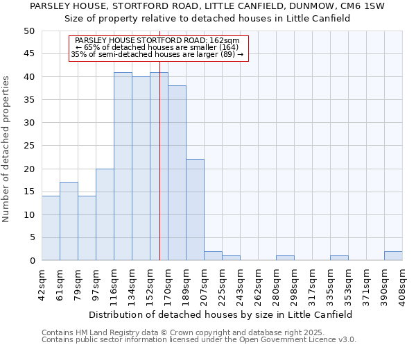 PARSLEY HOUSE, STORTFORD ROAD, LITTLE CANFIELD, DUNMOW, CM6 1SW: Size of property relative to detached houses houses in Little Canfield