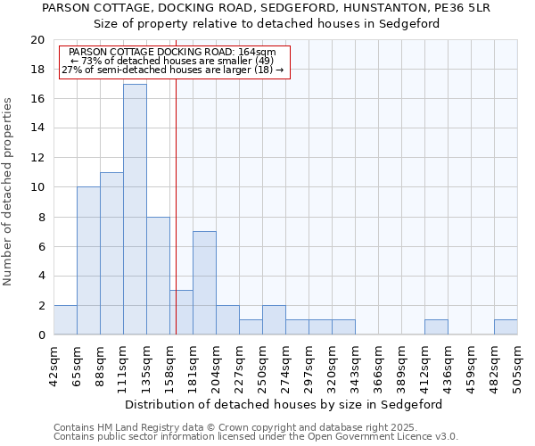 PARSON COTTAGE, DOCKING ROAD, SEDGEFORD, HUNSTANTON, PE36 5LR: Size of property relative to detached houses houses in Sedgeford