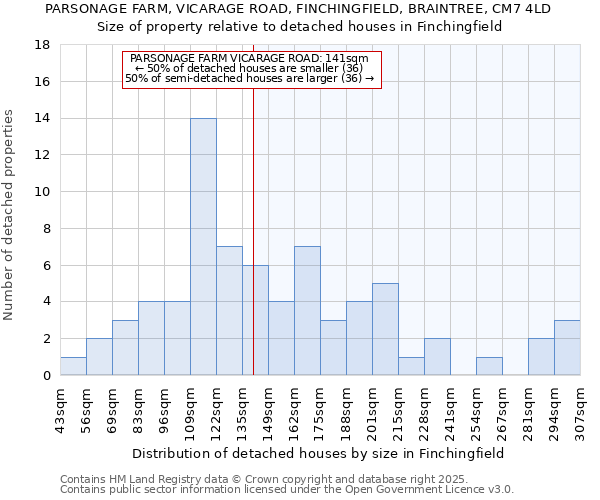 PARSONAGE FARM, VICARAGE ROAD, FINCHINGFIELD, BRAINTREE, CM7 4LD: Size of property relative to detached houses houses in Finchingfield