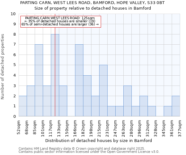 PARTING CARN, WEST LEES ROAD, BAMFORD, HOPE VALLEY, S33 0BT: Size of property relative to detached houses houses in Bamford