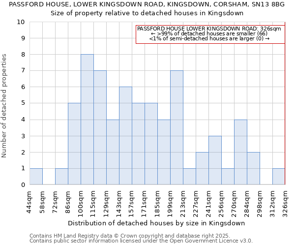 PASSFORD HOUSE, LOWER KINGSDOWN ROAD, KINGSDOWN, CORSHAM, SN13 8BG: Size of property relative to detached houses houses in Kingsdown