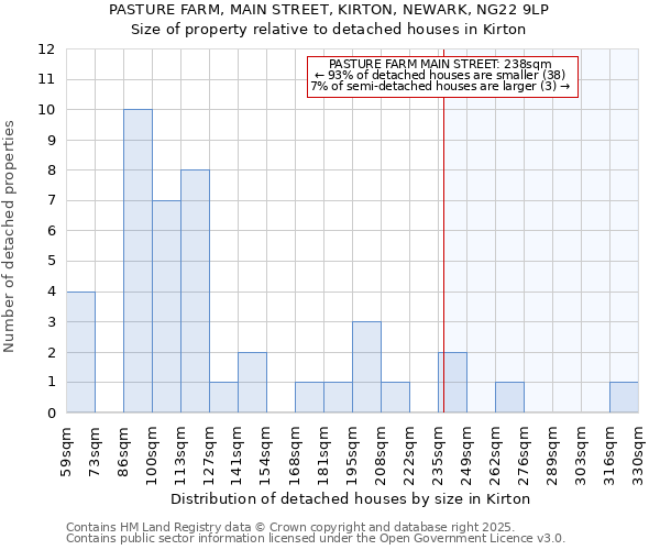 PASTURE FARM, MAIN STREET, KIRTON, NEWARK, NG22 9LP: Size of property relative to detached houses houses in Kirton