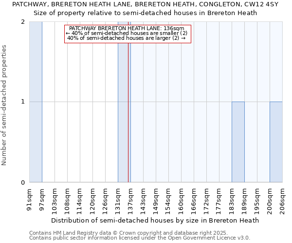 PATCHWAY, BRERETON HEATH LANE, BRERETON HEATH, CONGLETON, CW12 4SY: Size of property relative to semi-detached houses houses in Brereton Heath