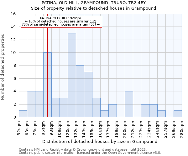 PATINA, OLD HILL, GRAMPOUND, TRURO, TR2 4RY: Size of property relative to detached houses houses in Grampound