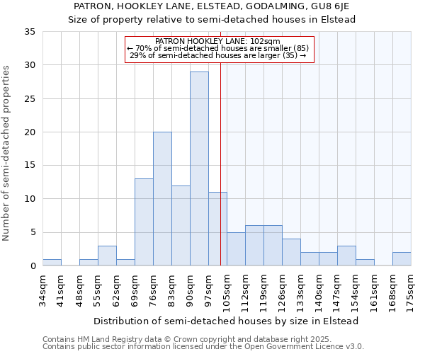 PATRON, HOOKLEY LANE, ELSTEAD, GODALMING, GU8 6JE: Size of property relative to semi-detached houses houses in Elstead