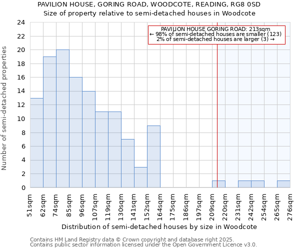 PAVILION HOUSE, GORING ROAD, WOODCOTE, READING, RG8 0SD: Size of property relative to semi-detached houses houses in Woodcote